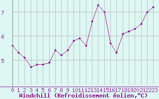 Courbe du refroidissement olien pour Paris Saint-Germain-des-Prs (75)