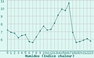 Courbe de l'humidex pour Gurande (44)