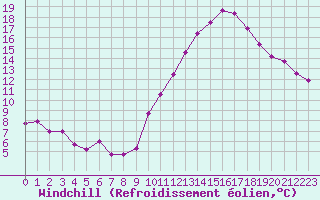 Courbe du refroidissement olien pour Challes-les-Eaux (73)