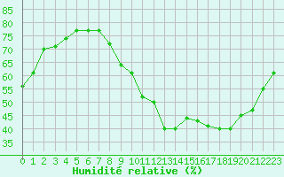 Courbe de l'humidit relative pour Douzy (08)