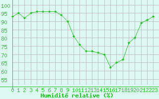 Courbe de l'humidit relative pour Besanon (25)
