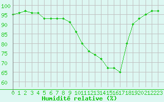 Courbe de l'humidit relative pour Vichy (03)