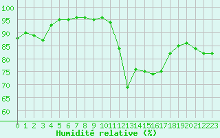 Courbe de l'humidit relative pour Pointe de Chassiron (17)