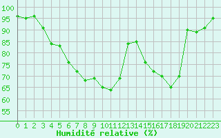 Courbe de l'humidit relative pour Ambrieu (01)