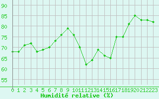 Courbe de l'humidit relative pour Carcassonne (11)