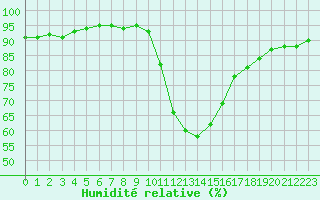 Courbe de l'humidit relative pour Figari (2A)