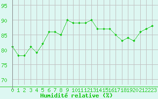 Courbe de l'humidit relative pour Angliers (17)