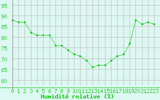 Courbe de l'humidit relative pour Dinard (35)