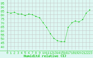 Courbe de l'humidit relative pour Toulouse-Blagnac (31)