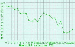 Courbe de l'humidit relative pour Ile Rousse (2B)