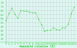 Courbe de l'humidit relative pour Bannay (18)