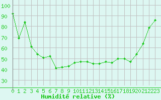 Courbe de l'humidit relative pour Brive-Souillac (19)
