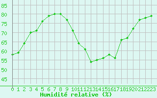 Courbe de l'humidit relative pour Cavalaire-sur-Mer (83)