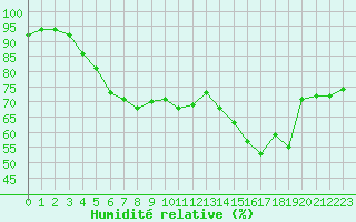 Courbe de l'humidit relative pour Ristolas (05)