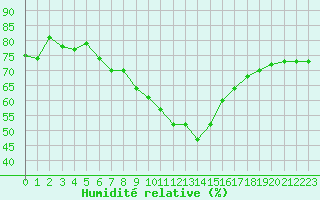 Courbe de l'humidit relative pour Marignane (13)