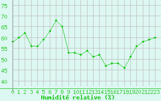 Courbe de l'humidit relative pour Alistro (2B)