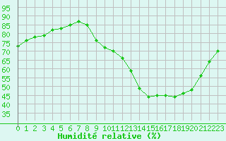 Courbe de l'humidit relative pour Cognac (16)