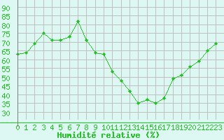 Courbe de l'humidit relative pour Ambrieu (01)