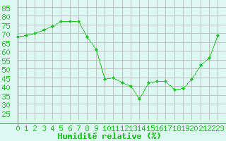 Courbe de l'humidit relative pour Cannes (06)