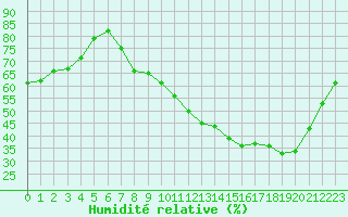Courbe de l'humidit relative pour Berson (33)