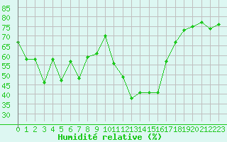 Courbe de l'humidit relative pour Saint-Andre-de-la-Roche (06)