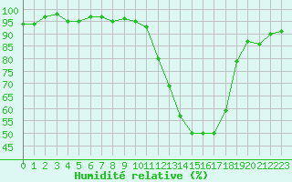 Courbe de l'humidit relative pour Recoubeau (26)