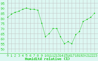 Courbe de l'humidit relative pour Verngues - Hameau de Cazan (13)