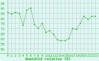 Courbe de l'humidit relative pour Cap Cpet (83)