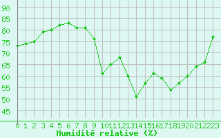 Courbe de l'humidit relative pour Le Havre - Octeville (76)