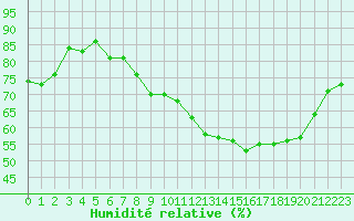 Courbe de l'humidit relative pour Poitiers (86)