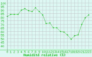 Courbe de l'humidit relative pour Lussat (23)