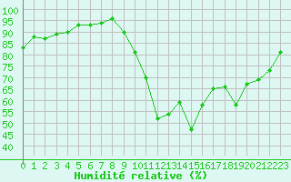 Courbe de l'humidit relative pour Amiens - Dury (80)