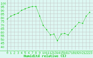 Courbe de l'humidit relative pour Niort (79)