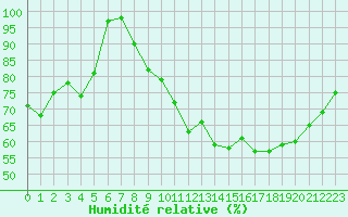 Courbe de l'humidit relative pour Limoges (87)