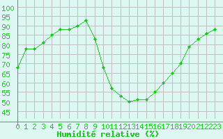 Courbe de l'humidit relative pour Bziers Cap d'Agde (34)