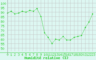 Courbe de l'humidit relative pour Lans-en-Vercors (38)