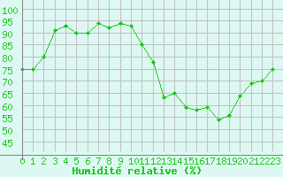 Courbe de l'humidit relative pour Castres-Nord (81)