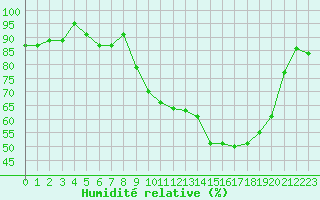 Courbe de l'humidit relative pour Troyes (10)