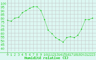Courbe de l'humidit relative pour Le Touquet (62)