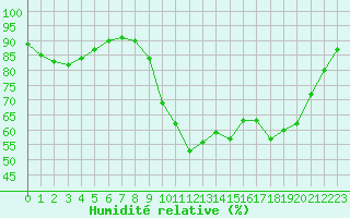 Courbe de l'humidit relative pour Lorient (56)