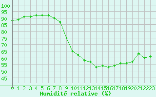 Courbe de l'humidit relative pour Saint-Bonnet-de-Bellac (87)