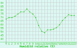 Courbe de l'humidit relative pour Verngues - Hameau de Cazan (13)