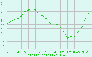 Courbe de l'humidit relative pour Roissy (95)