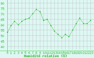 Courbe de l'humidit relative pour Montlimar (26)