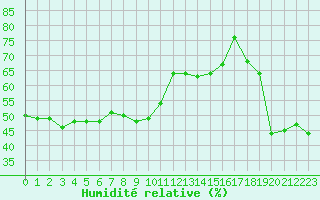Courbe de l'humidit relative pour Castres-Nord (81)
