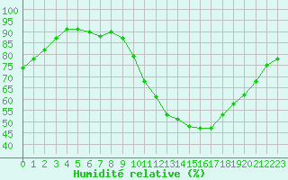 Courbe de l'humidit relative pour Chartres (28)