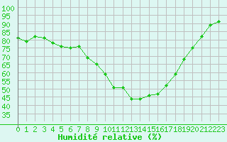 Courbe de l'humidit relative pour Pau (64)