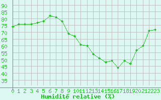 Courbe de l'humidit relative pour Lons-le-Saunier (39)
