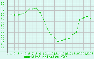 Courbe de l'humidit relative pour Muret (31)