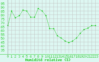Courbe de l'humidit relative pour Roissy (95)